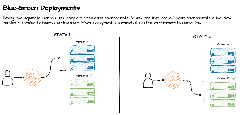 Blue-Green Deployments Explainer