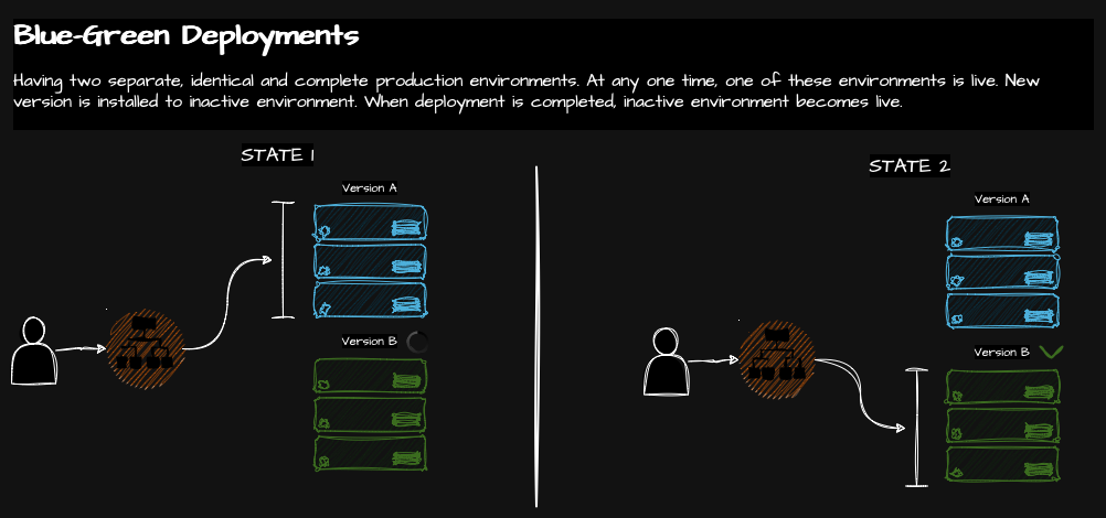 Blue-Green Deployments Diagram