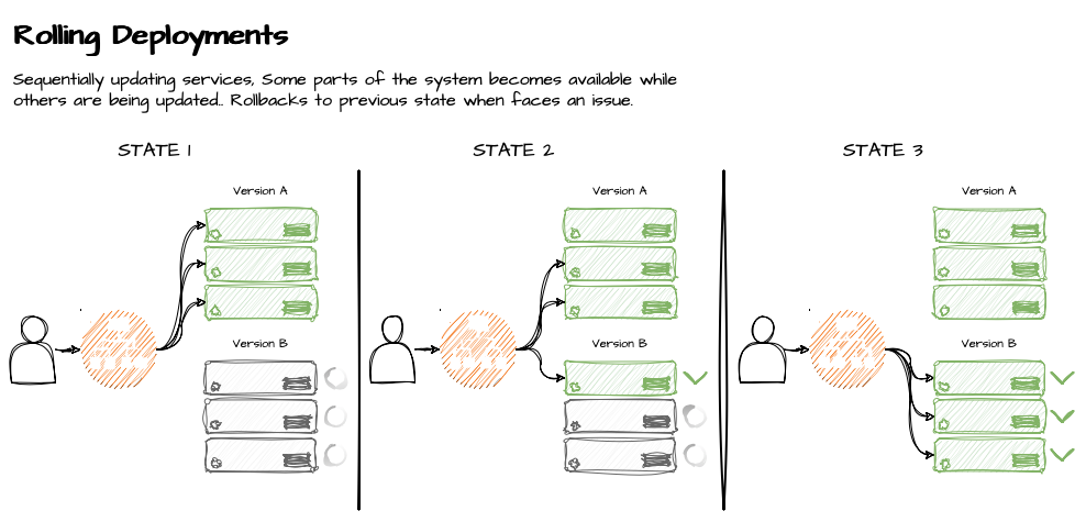 Rolling Deployments Diagram