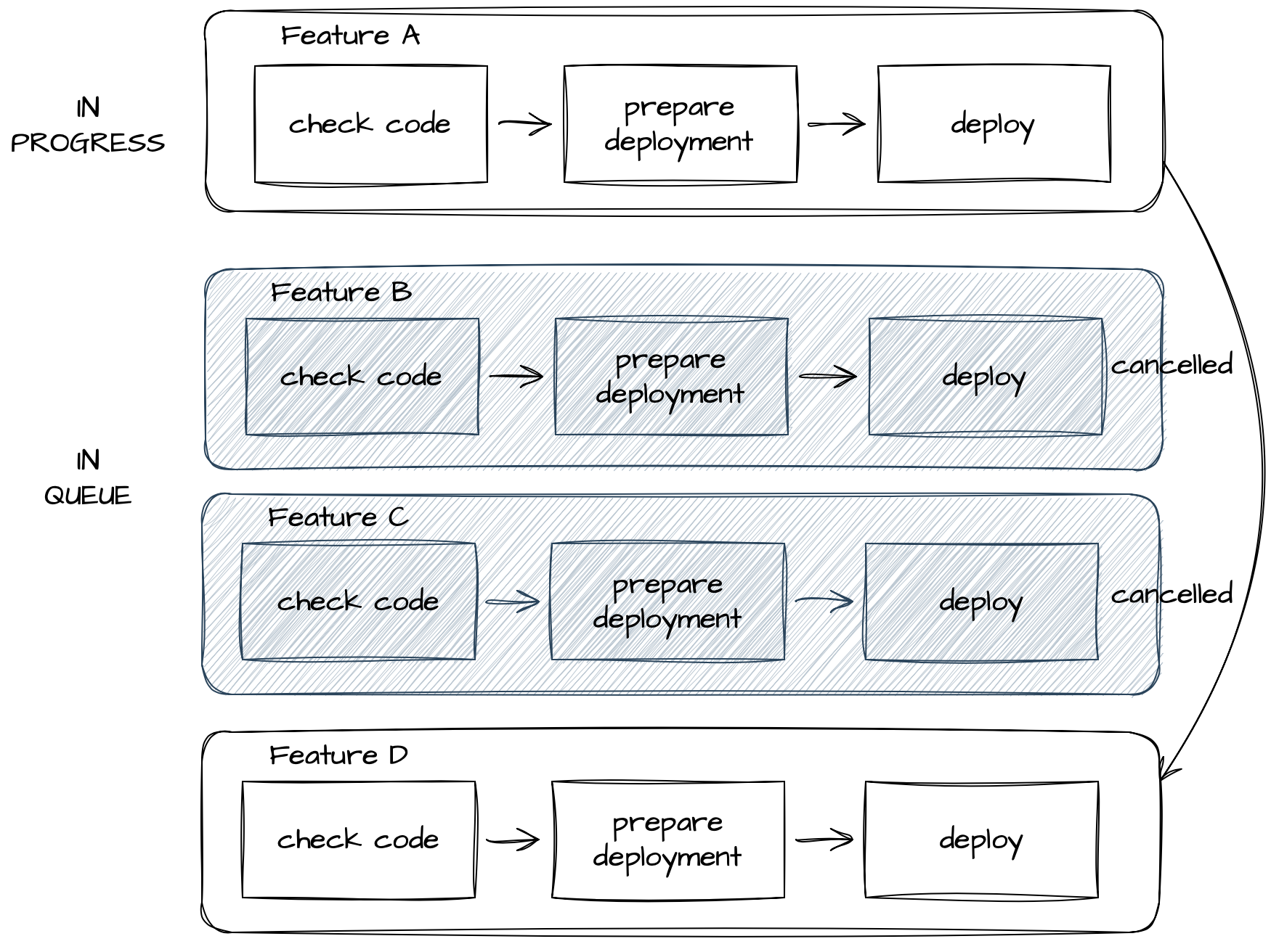 Unexpected Concurrency Group Behavior